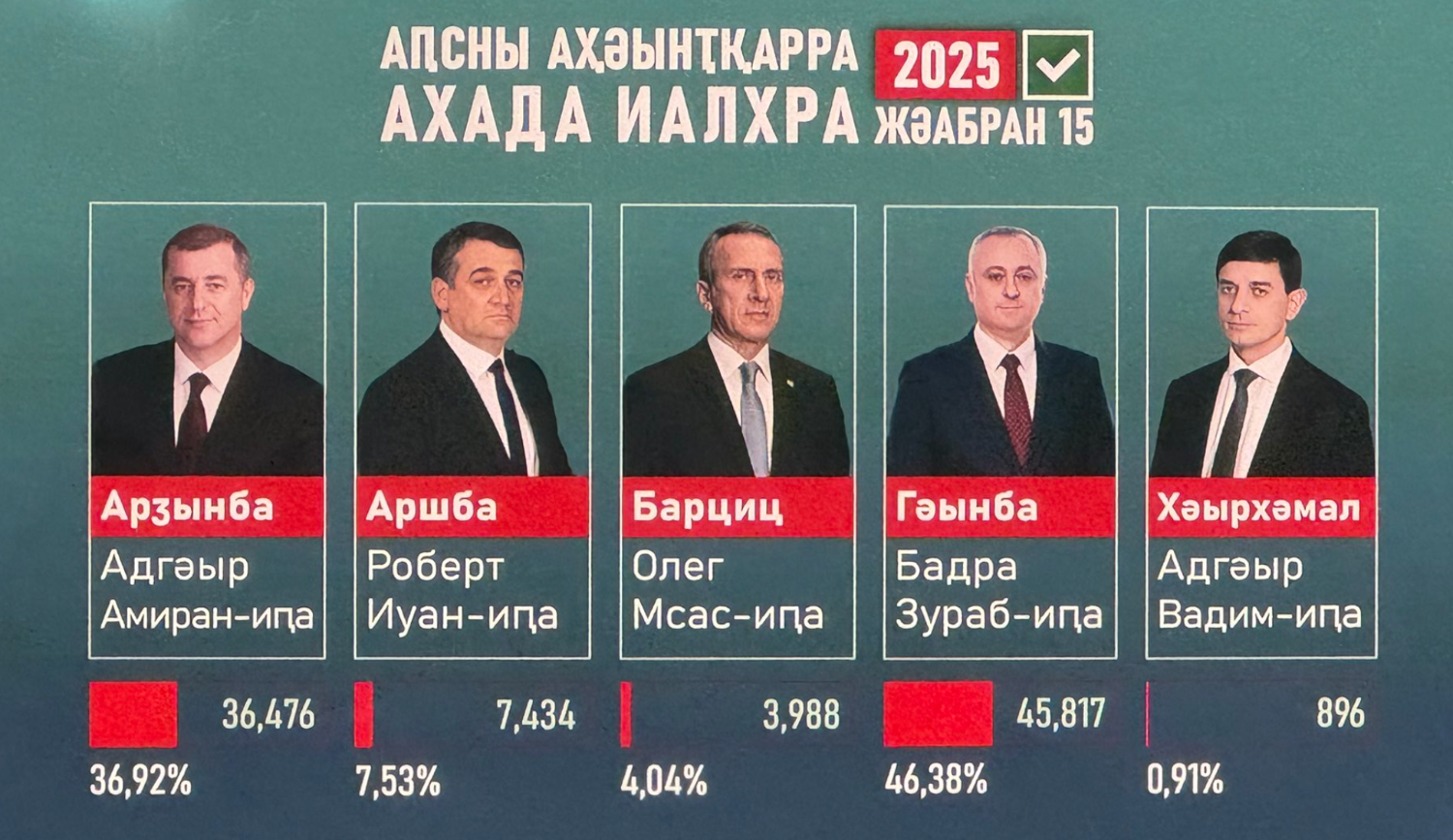 Abkhazia Presidential Elections 1st Round Results