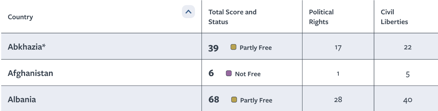 Abkhazia Retains Partly Free Status in 2025 Freedom House Report